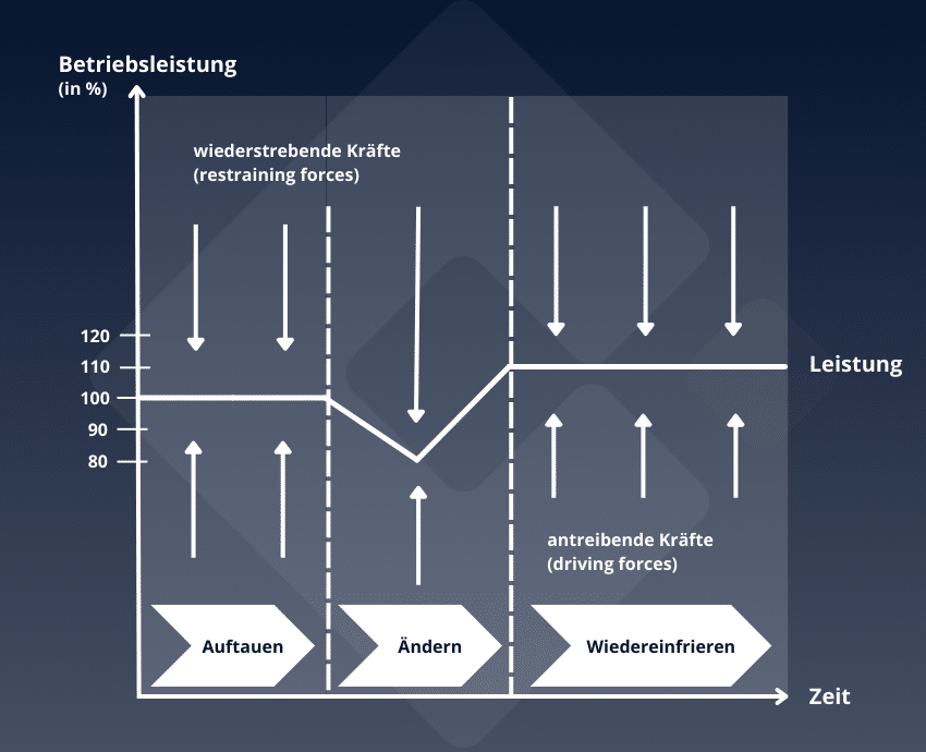 Infografik 3 Phasen Modell des Change Management 