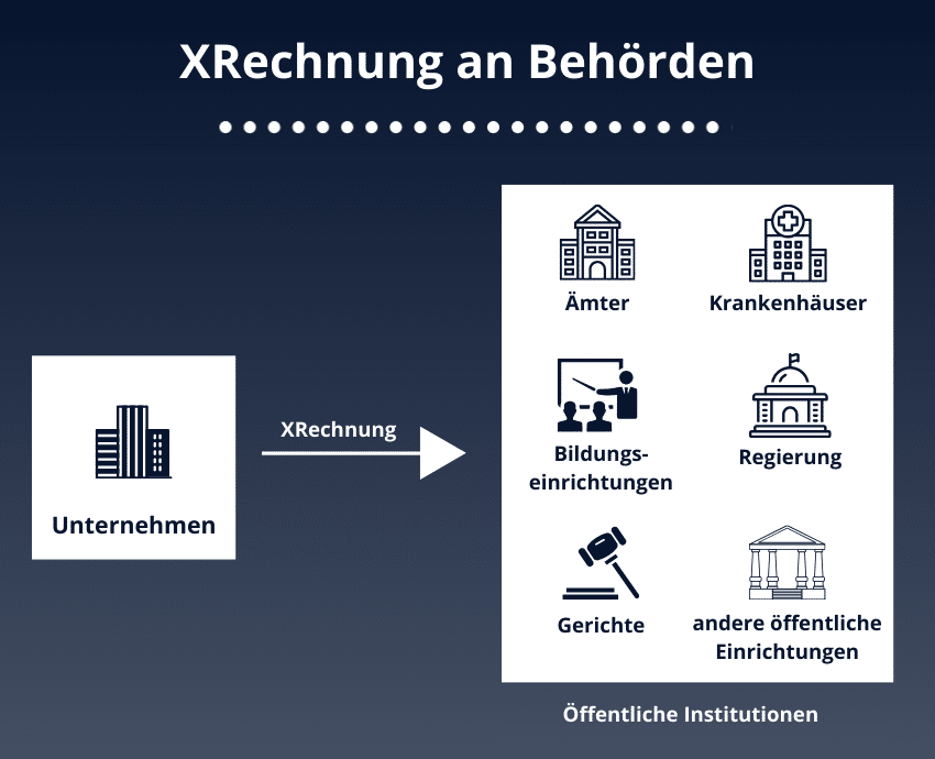 Dieses Bild zeigt, welche Art von Unternehmen bei Rechnungsstellung eine XRechnung erwartet