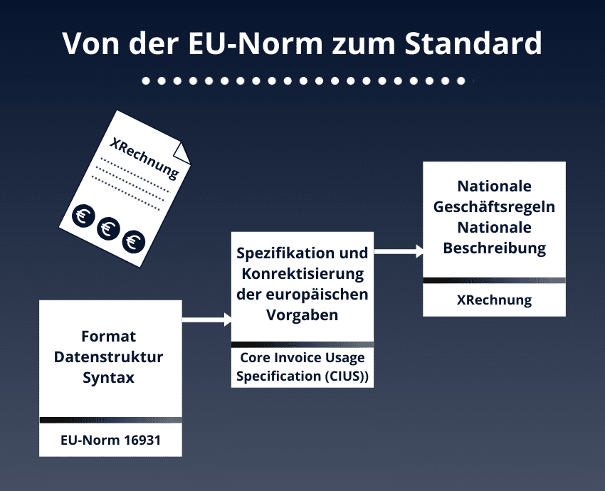 Das Bild veranschaulicht den Wandel der E-Rechnung von der EU-Norm zum Standard