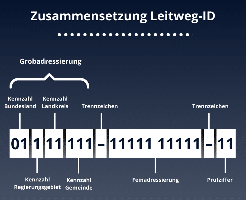 Das Bild zeigt die Bestandteile der Leitweg-ID