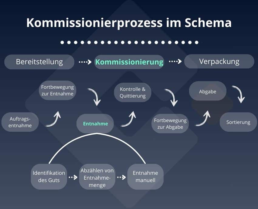 Kommissionierungsprozess schematisch dargestellt